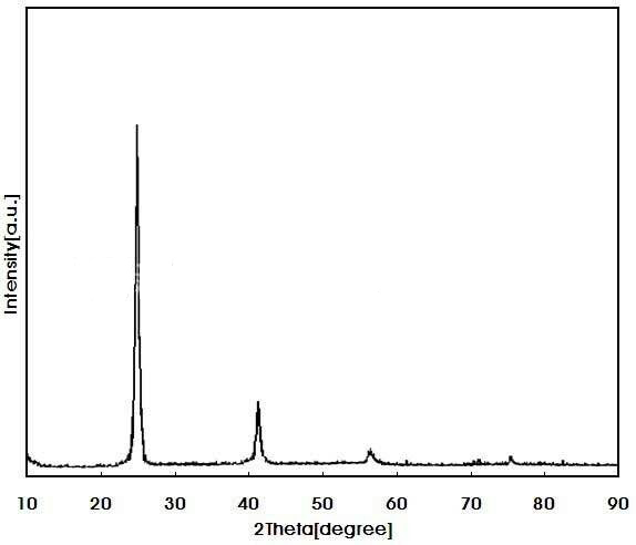 مقدمة لأدوات الكشف شائعة الاستخدام لتحليل مكونات المواد النانوية (ICP، XRF، EDS، HPLC)